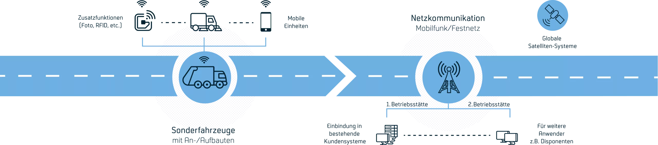 Grafik, die den Ablauf des TraceMate der blueworld darstellt.